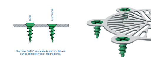 Low-profile screw heads sink completely into the plate